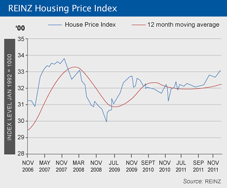 REINZ Housing Price Index November 2011
